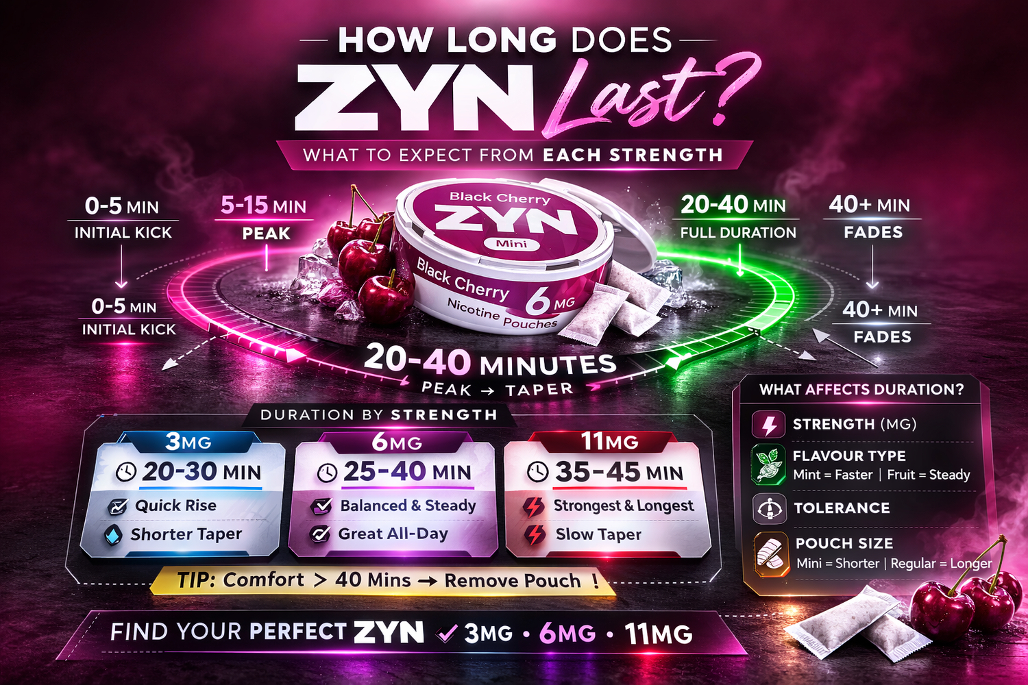 How Long Does Zyn Last? What to Expect & Why